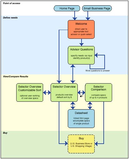 HP PDI - initial flow diagram